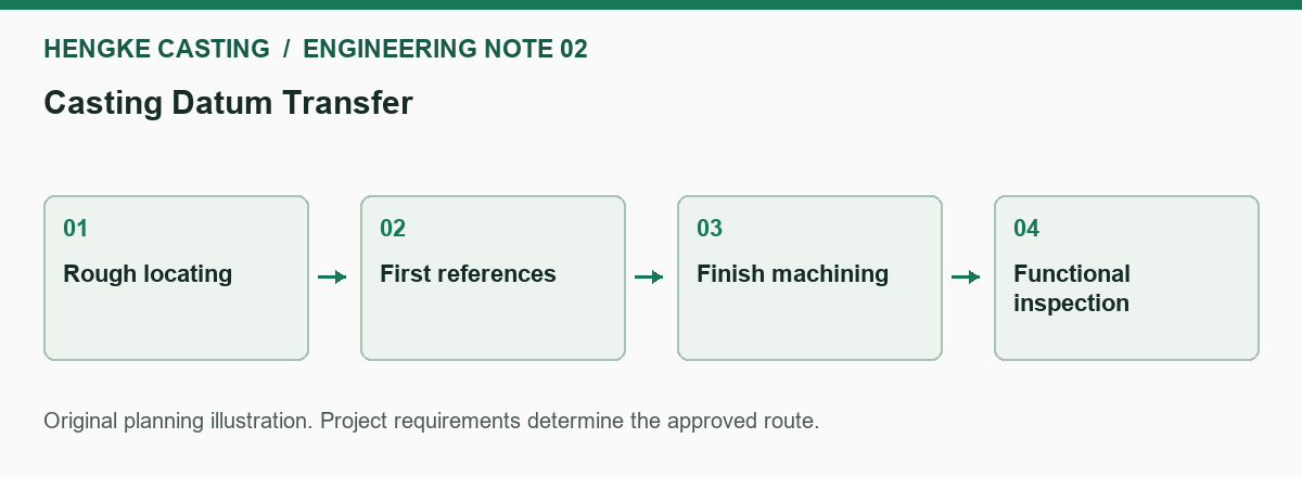Planning sequence for casting datum transfer: rough locating, first references, finish machining, functional inspection.